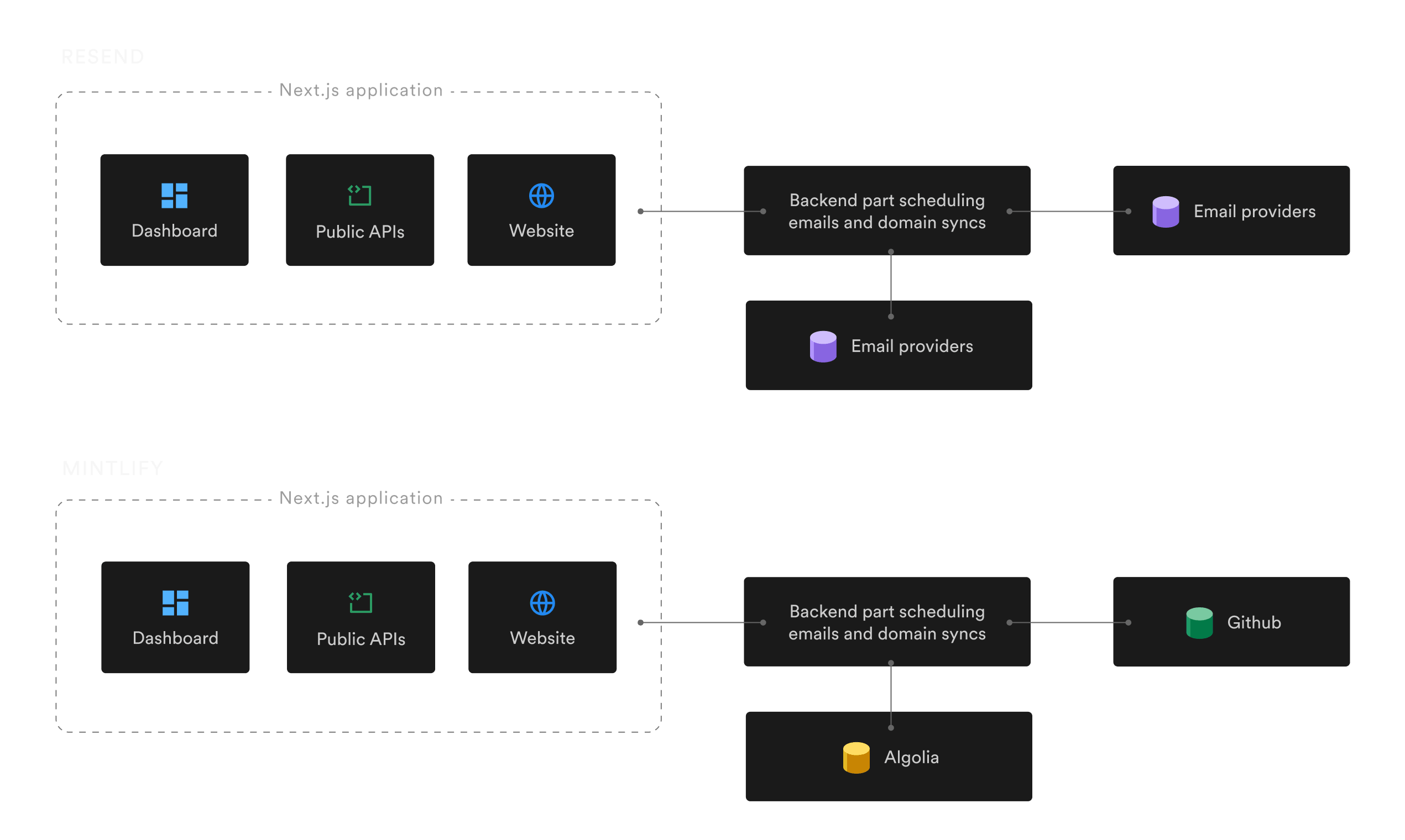 Diagram illustrating Resend and Mintlify Next.js applications architecture overview. Both applications rely on some backend parts responsible for either scheduling emails or sync with third party services like GitHub or Algolia.